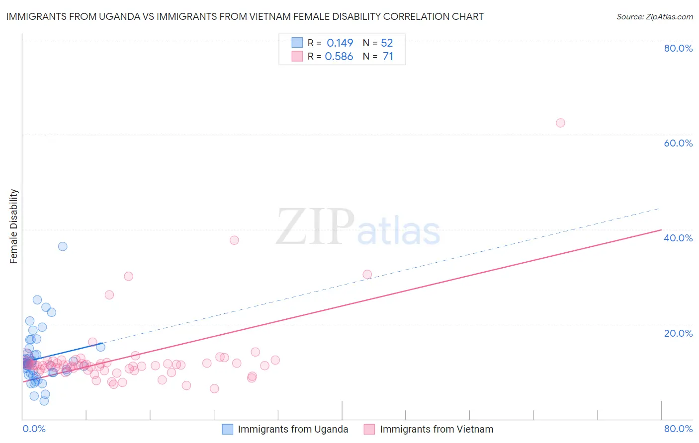 Immigrants from Uganda vs Immigrants from Vietnam Female Disability