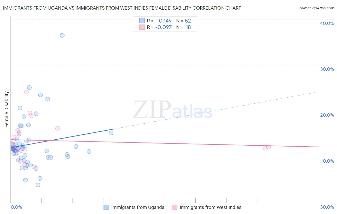 Immigrants from Uganda vs Immigrants from West Indies Female Disability