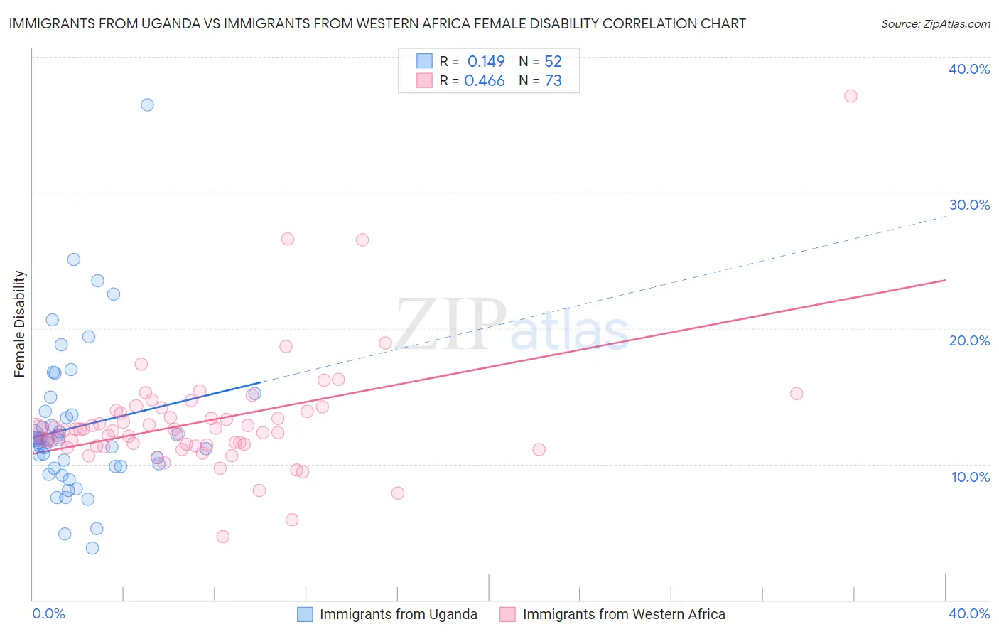 Immigrants from Uganda vs Immigrants from Western Africa Female Disability