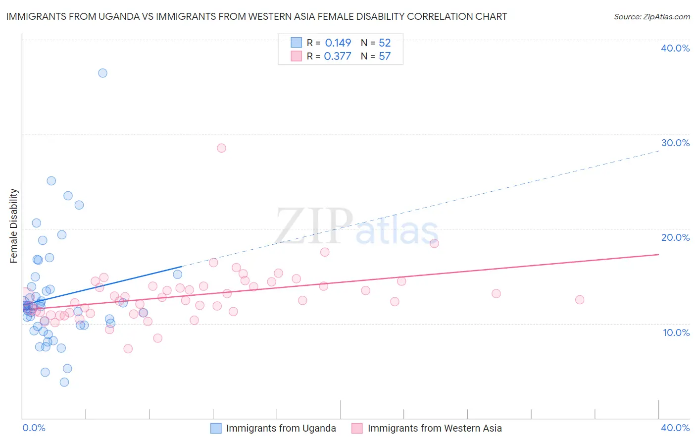 Immigrants from Uganda vs Immigrants from Western Asia Female Disability