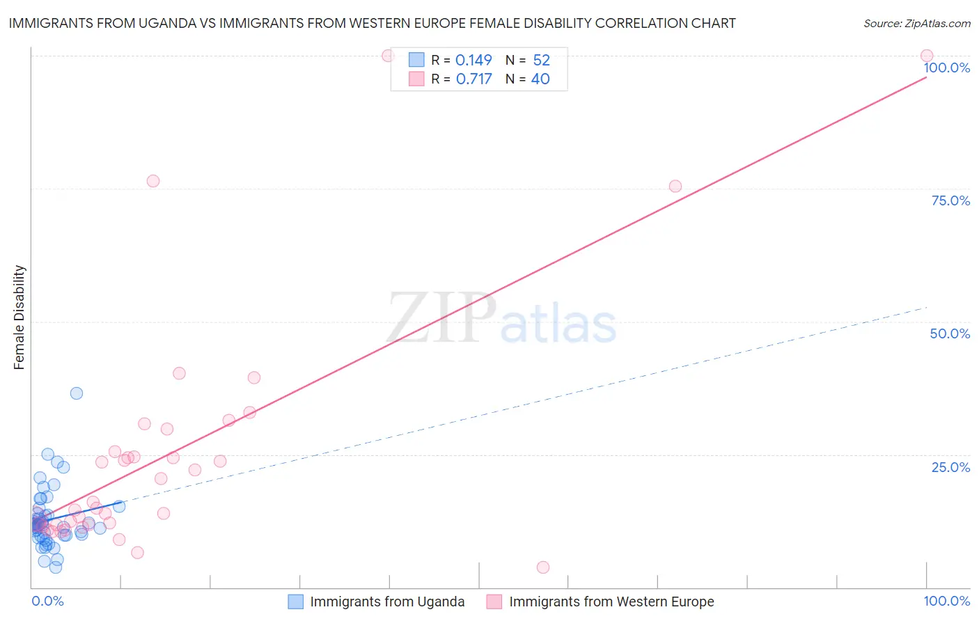 Immigrants from Uganda vs Immigrants from Western Europe Female Disability