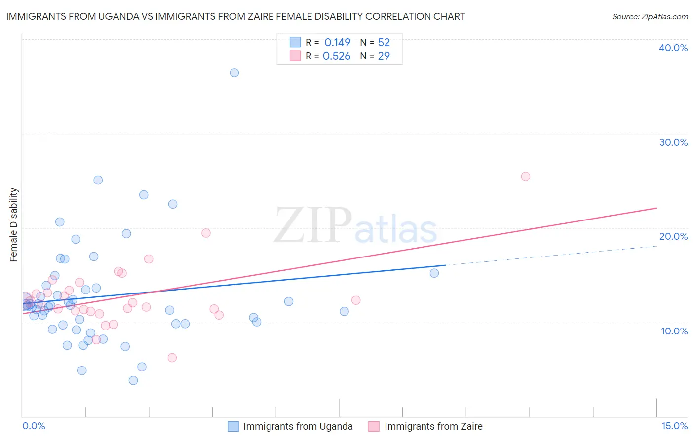 Immigrants from Uganda vs Immigrants from Zaire Female Disability