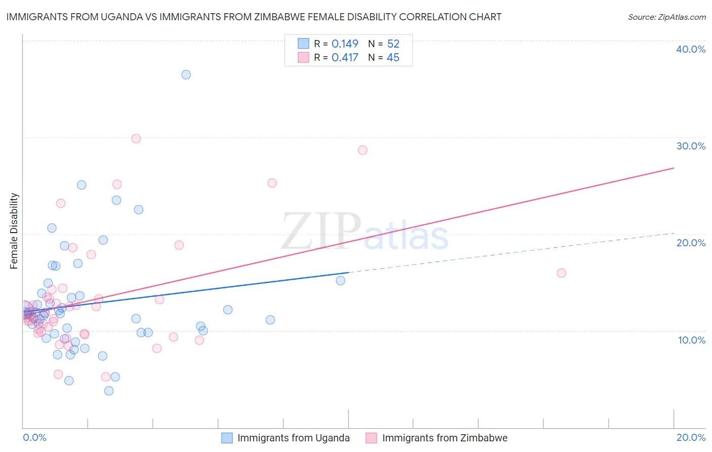 Immigrants from Uganda vs Immigrants from Zimbabwe Female Disability