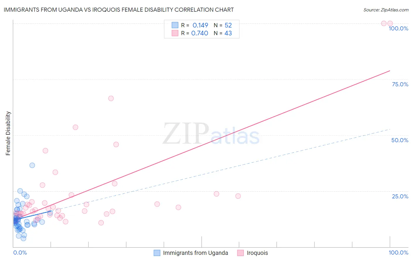 Immigrants from Uganda vs Iroquois Female Disability