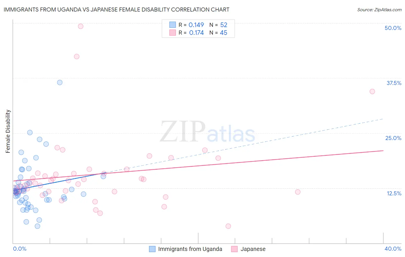 Immigrants from Uganda vs Japanese Female Disability