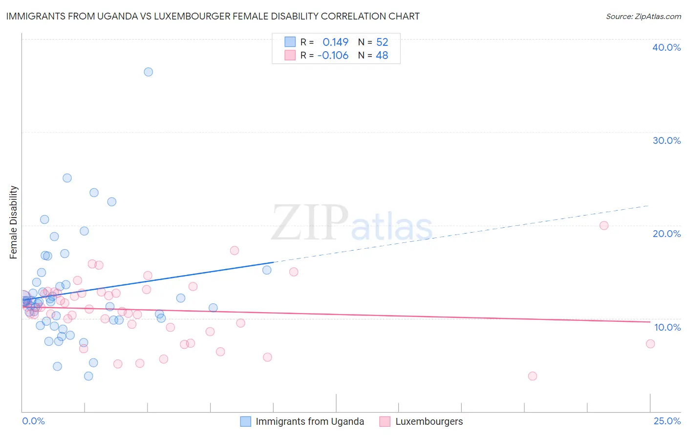 Immigrants from Uganda vs Luxembourger Female Disability