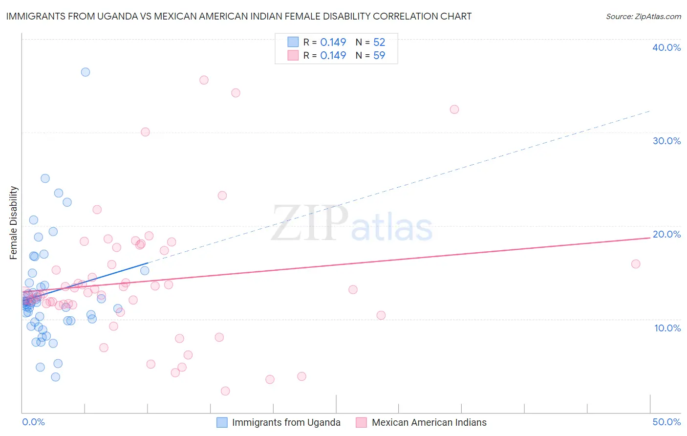 Immigrants from Uganda vs Mexican American Indian Female Disability