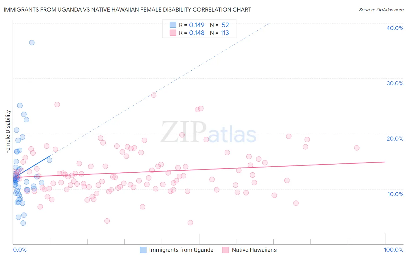 Immigrants from Uganda vs Native Hawaiian Female Disability