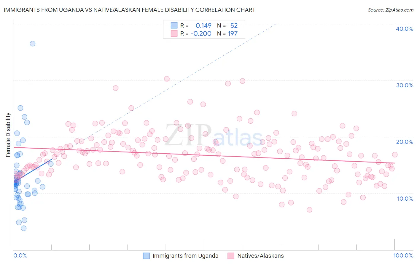 Immigrants from Uganda vs Native/Alaskan Female Disability