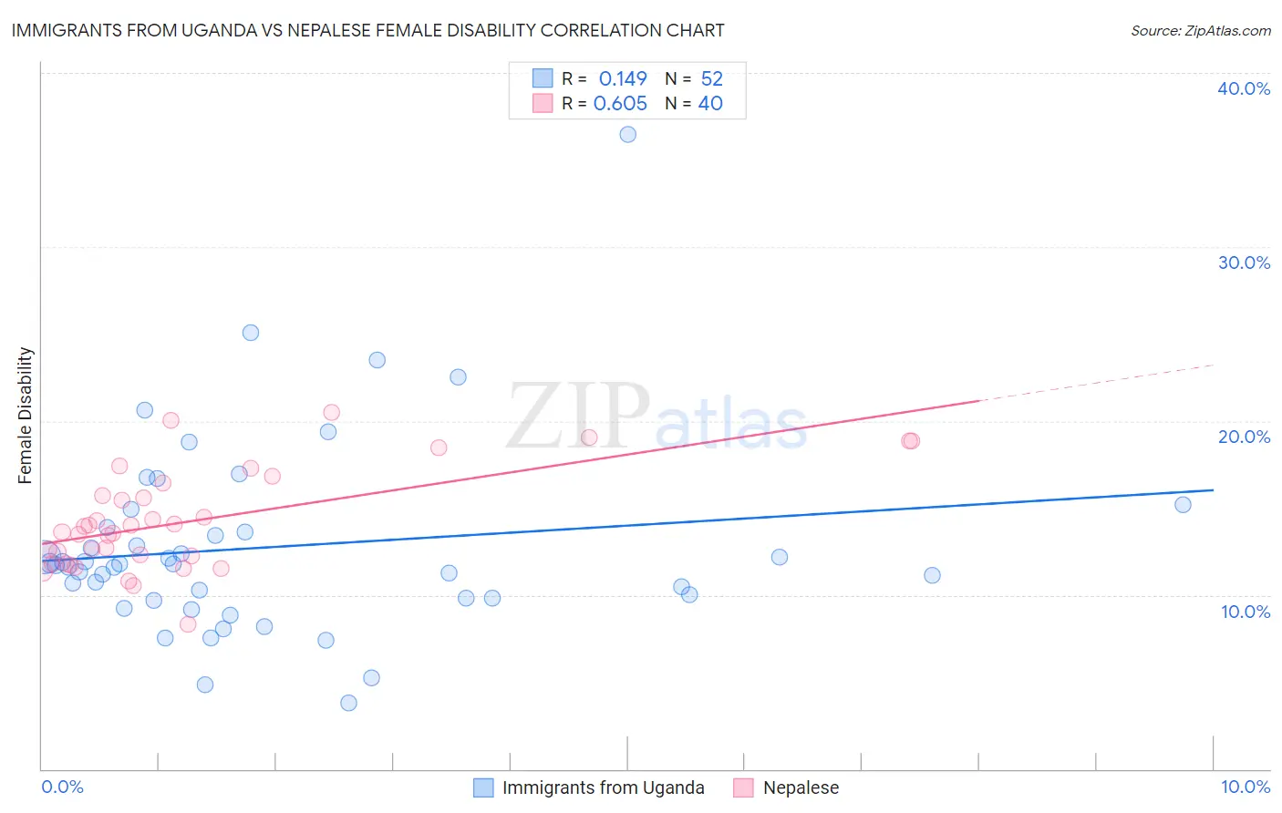 Immigrants from Uganda vs Nepalese Female Disability