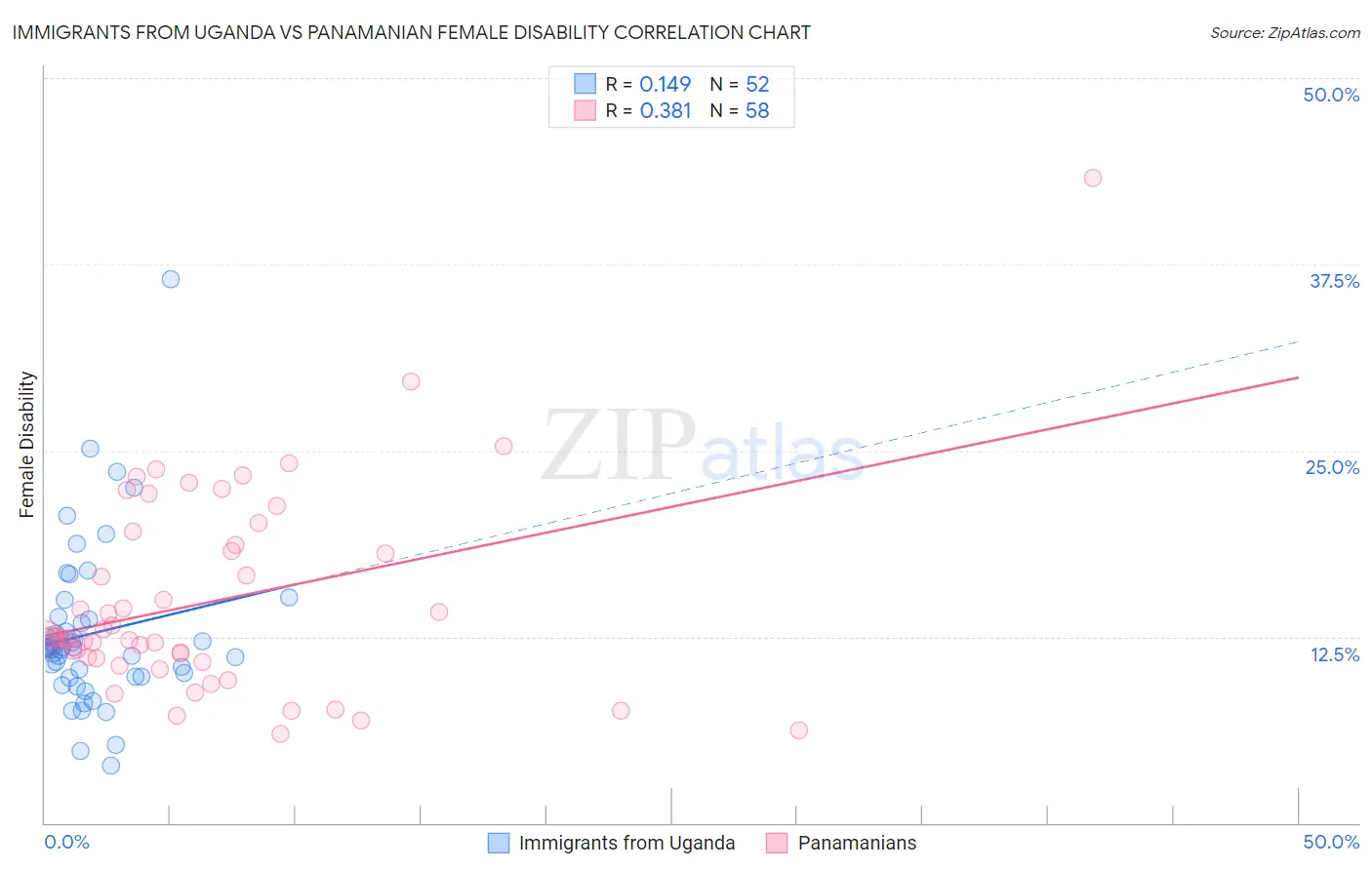 Immigrants from Uganda vs Panamanian Female Disability