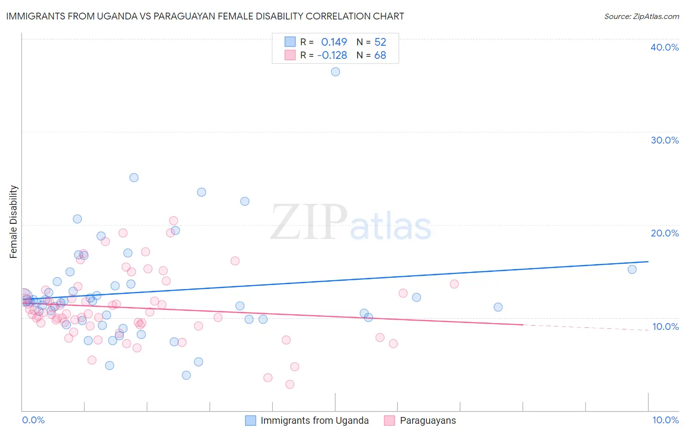 Immigrants from Uganda vs Paraguayan Female Disability