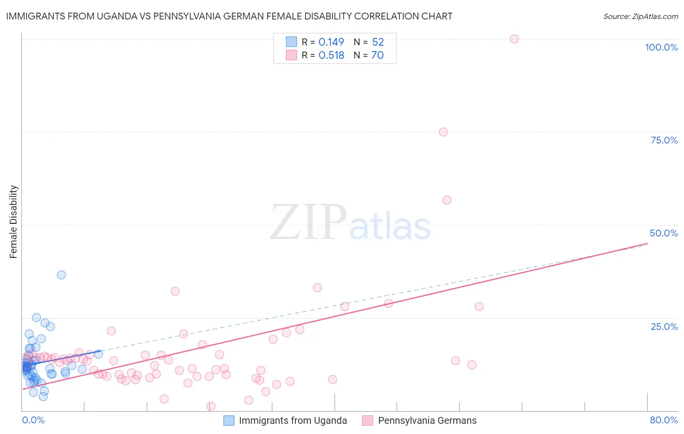 Immigrants from Uganda vs Pennsylvania German Female Disability