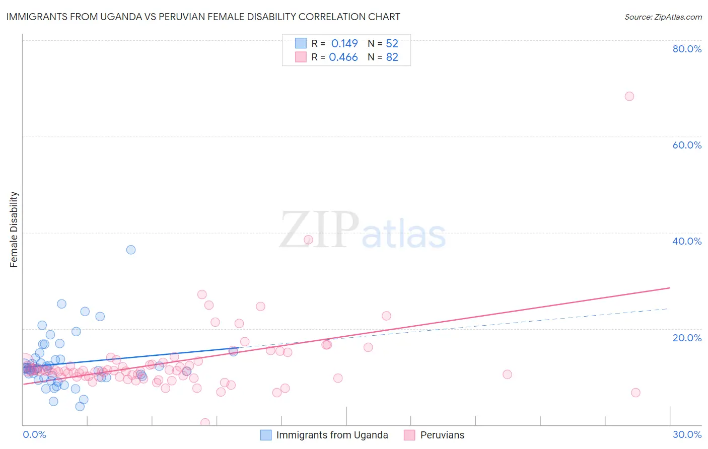 Immigrants from Uganda vs Peruvian Female Disability