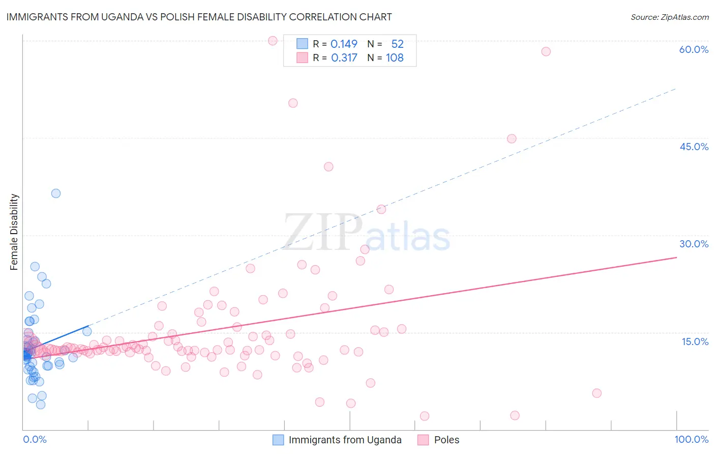 Immigrants from Uganda vs Polish Female Disability