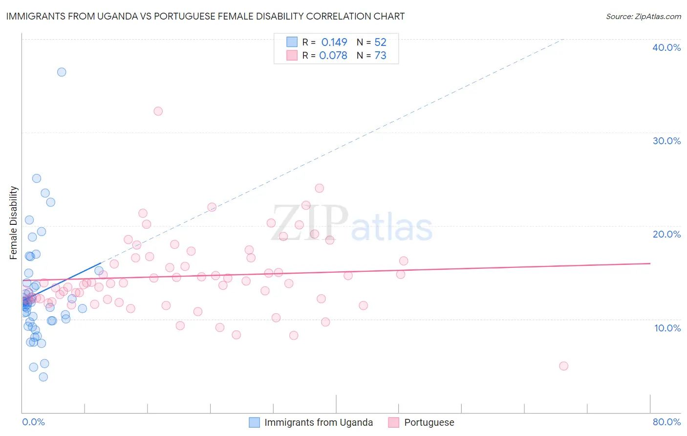 Immigrants from Uganda vs Portuguese Female Disability