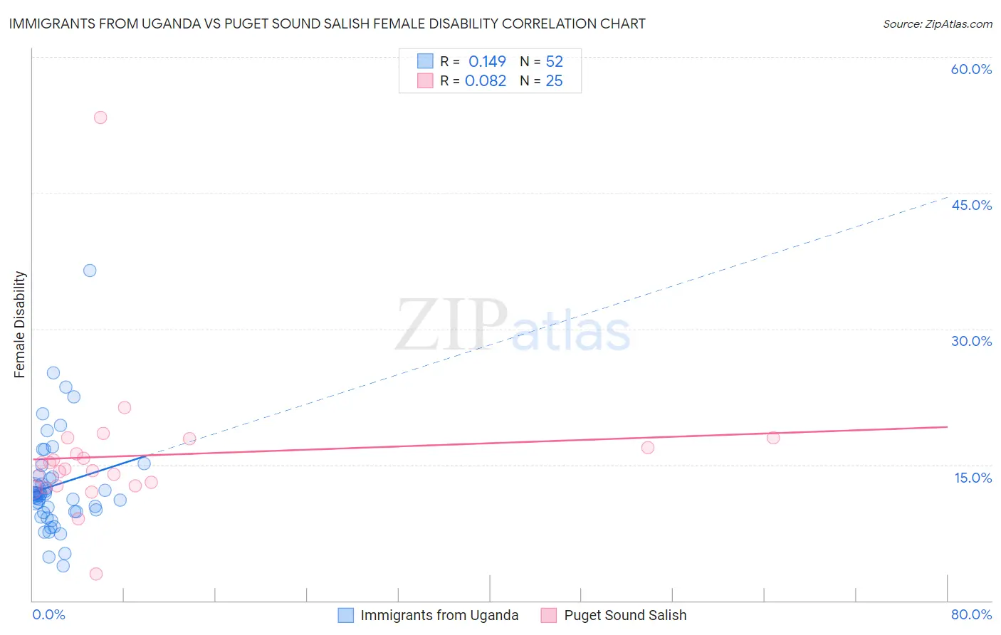 Immigrants from Uganda vs Puget Sound Salish Female Disability