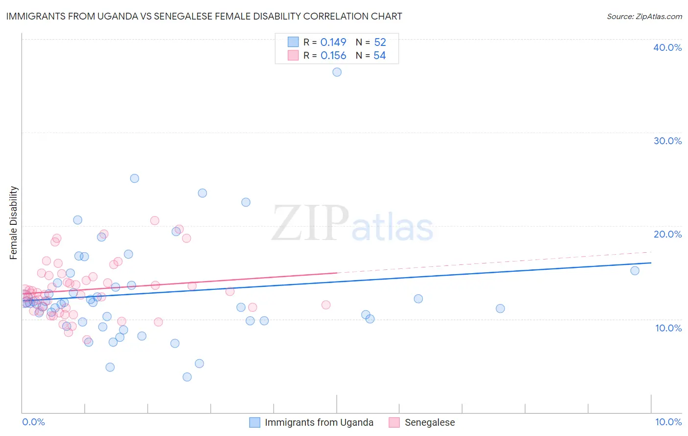 Immigrants from Uganda vs Senegalese Female Disability