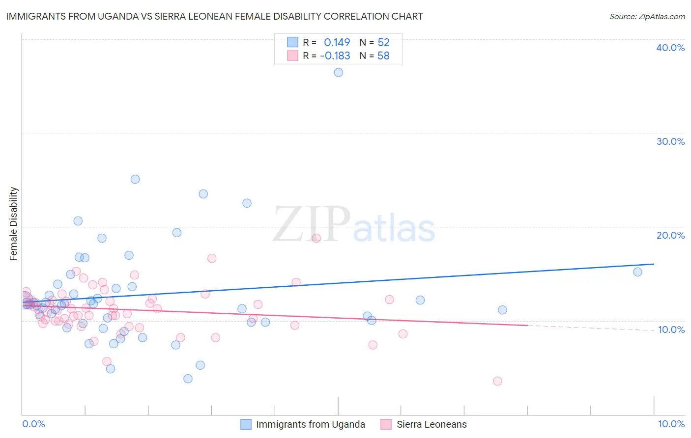 Immigrants from Uganda vs Sierra Leonean Female Disability