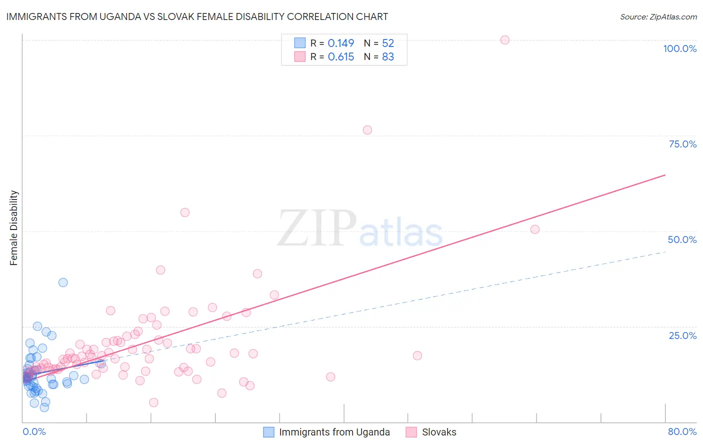 Immigrants from Uganda vs Slovak Female Disability