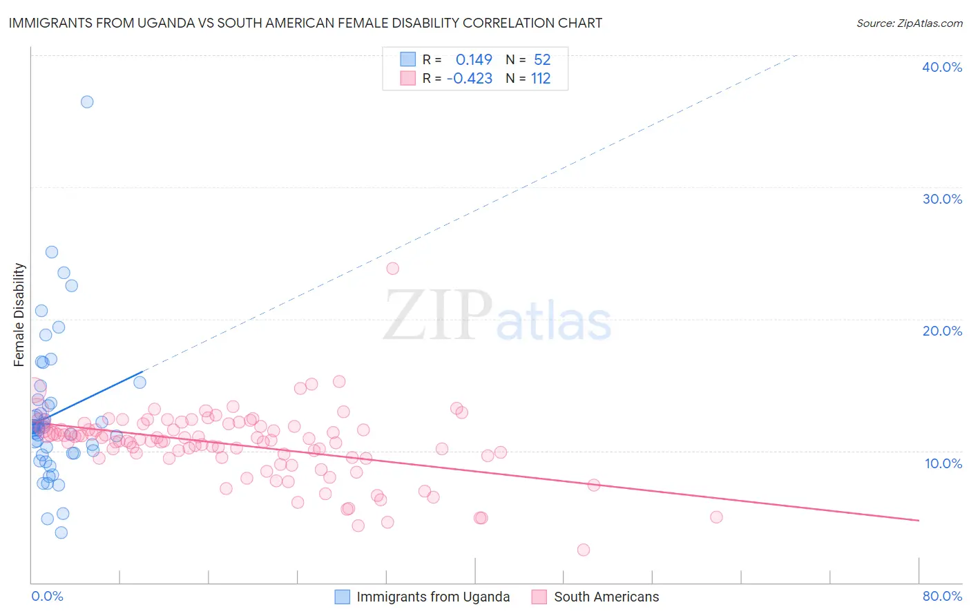 Immigrants from Uganda vs South American Female Disability