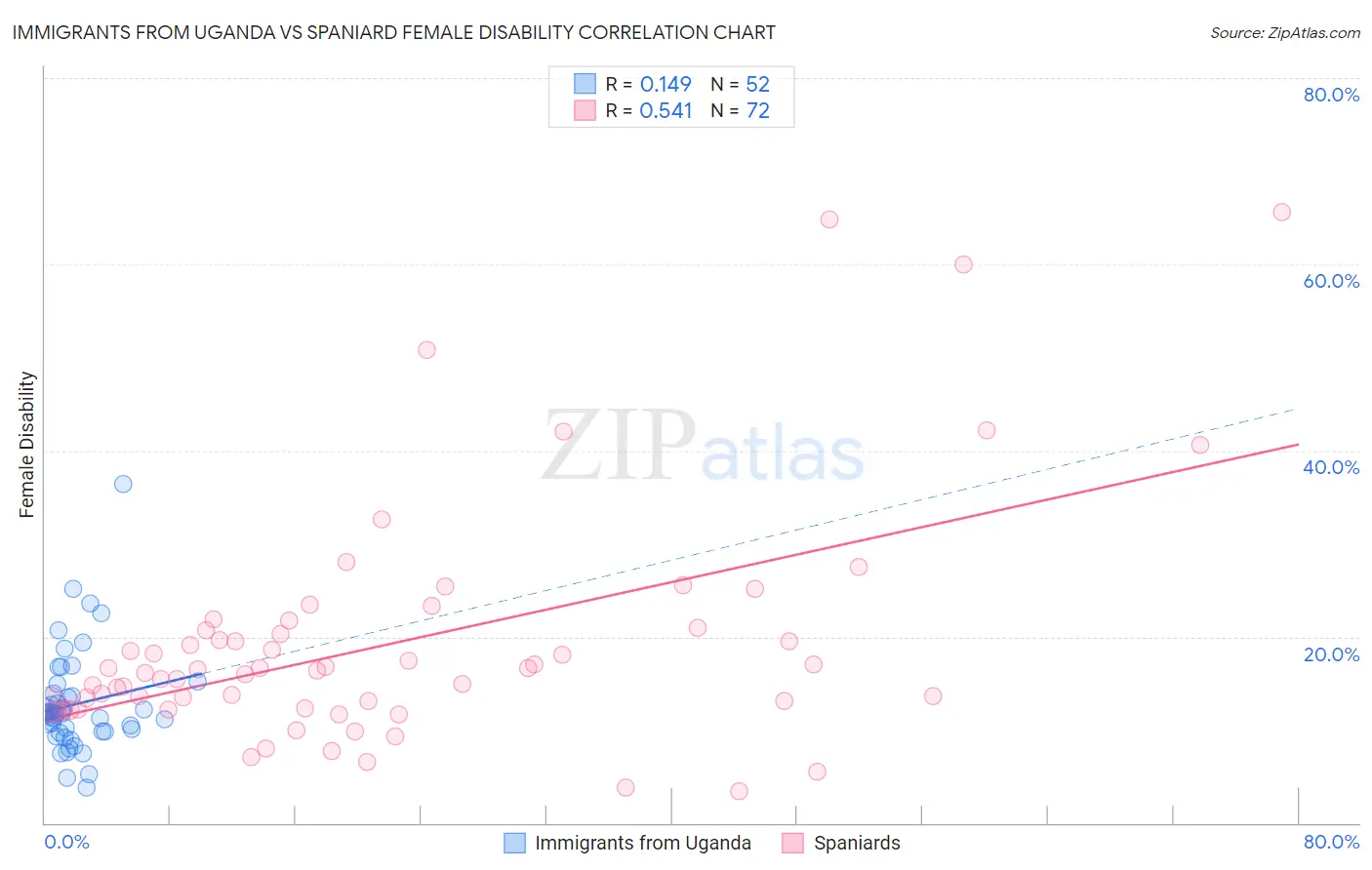 Immigrants from Uganda vs Spaniard Female Disability