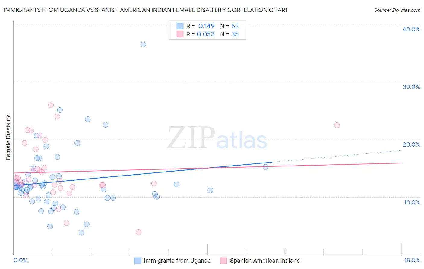 Immigrants from Uganda vs Spanish American Indian Female Disability