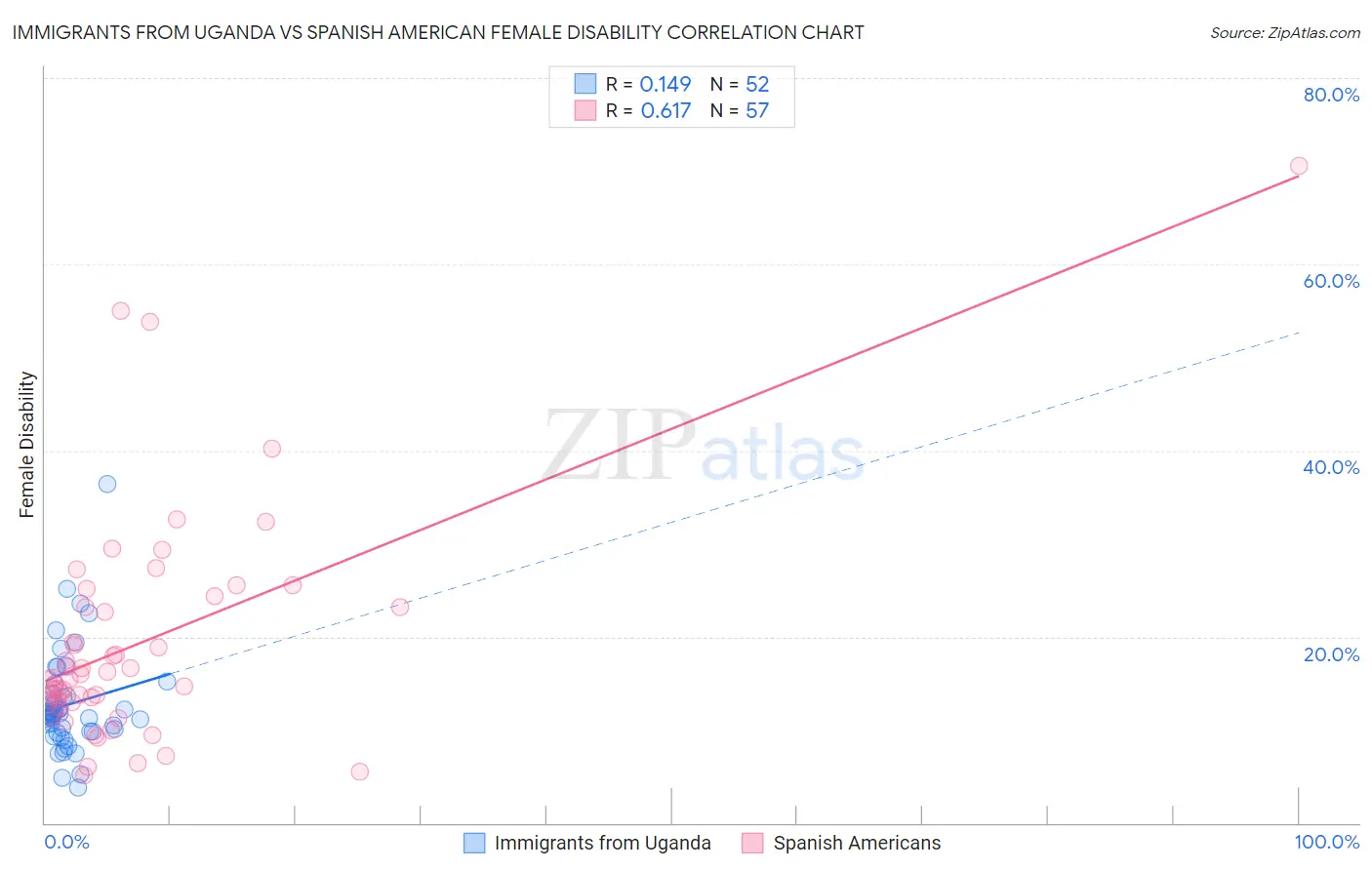 Immigrants from Uganda vs Spanish American Female Disability