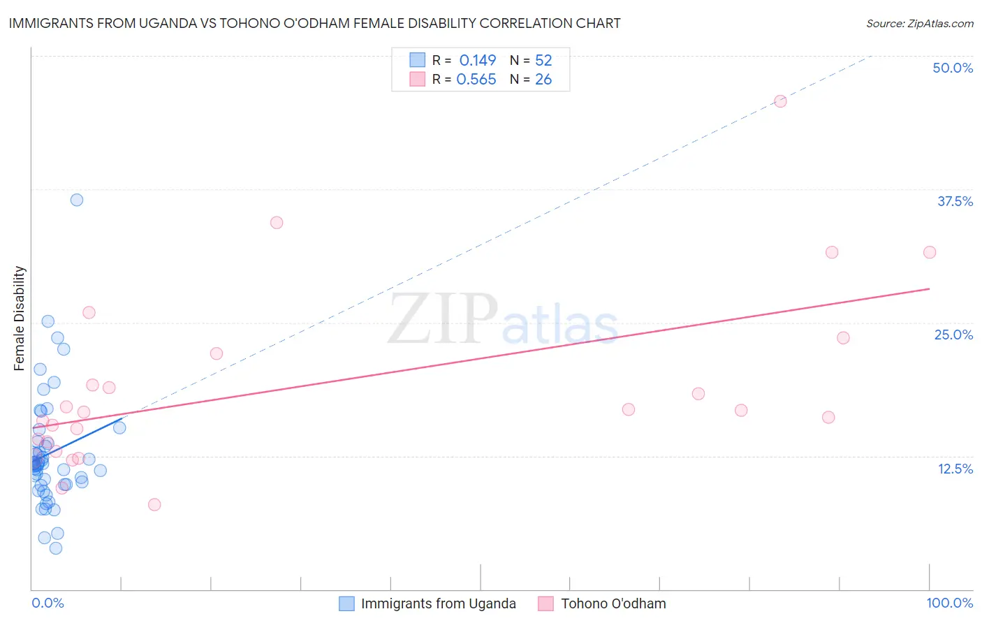 Immigrants from Uganda vs Tohono O'odham Female Disability