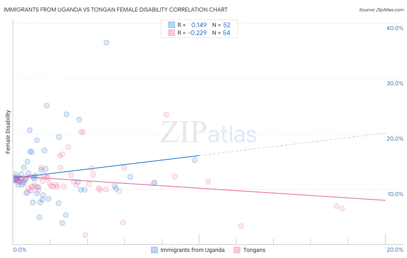 Immigrants from Uganda vs Tongan Female Disability