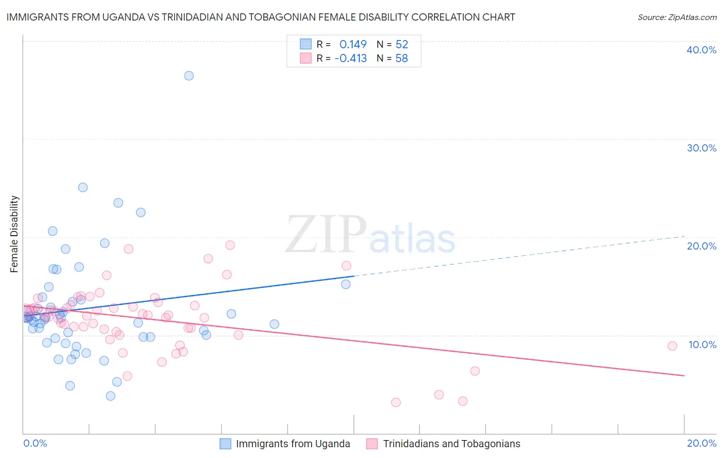 Immigrants from Uganda vs Trinidadian and Tobagonian Female Disability
