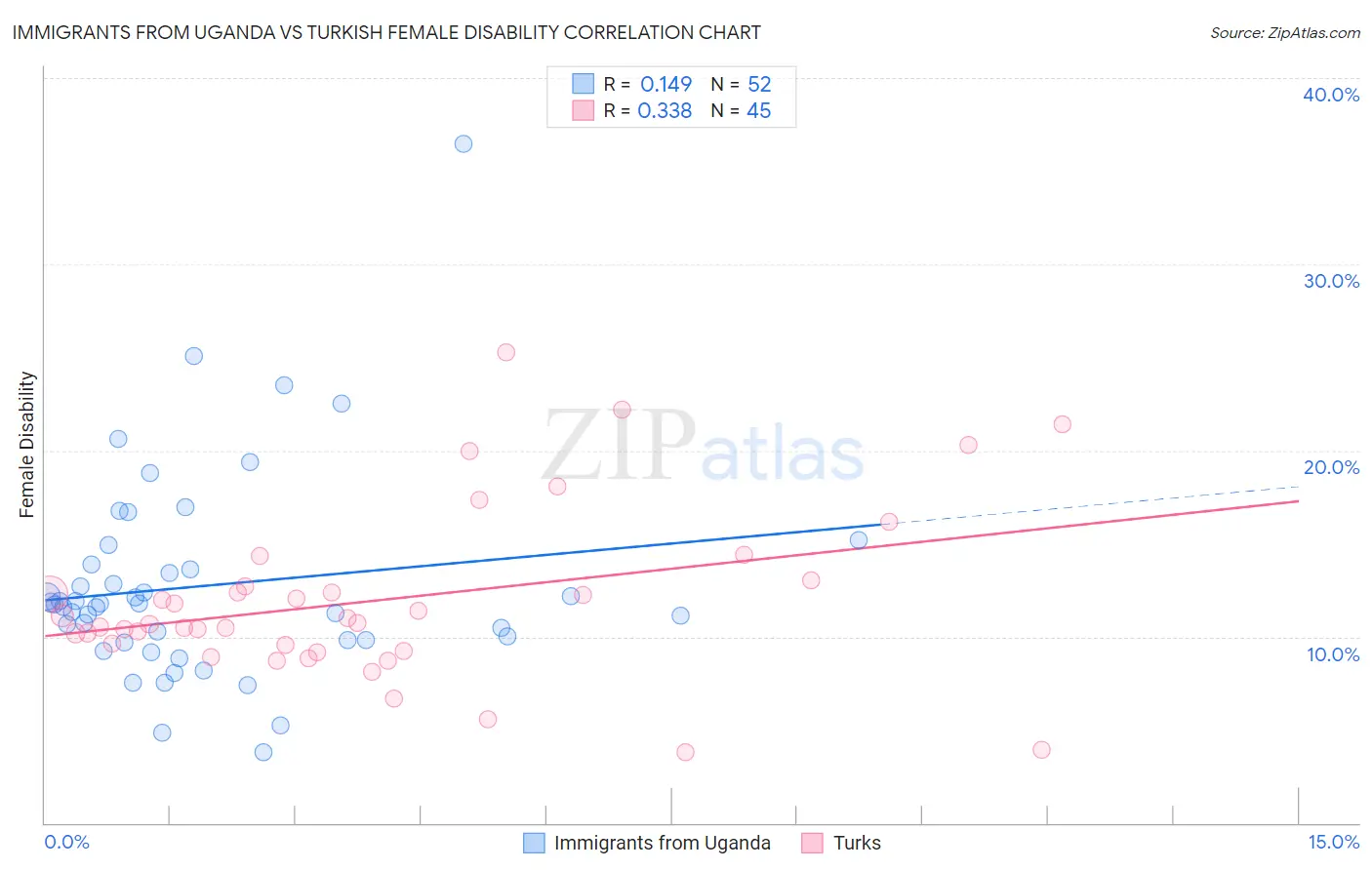 Immigrants from Uganda vs Turkish Female Disability