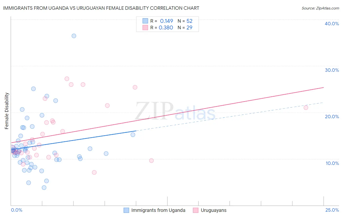 Immigrants from Uganda vs Uruguayan Female Disability