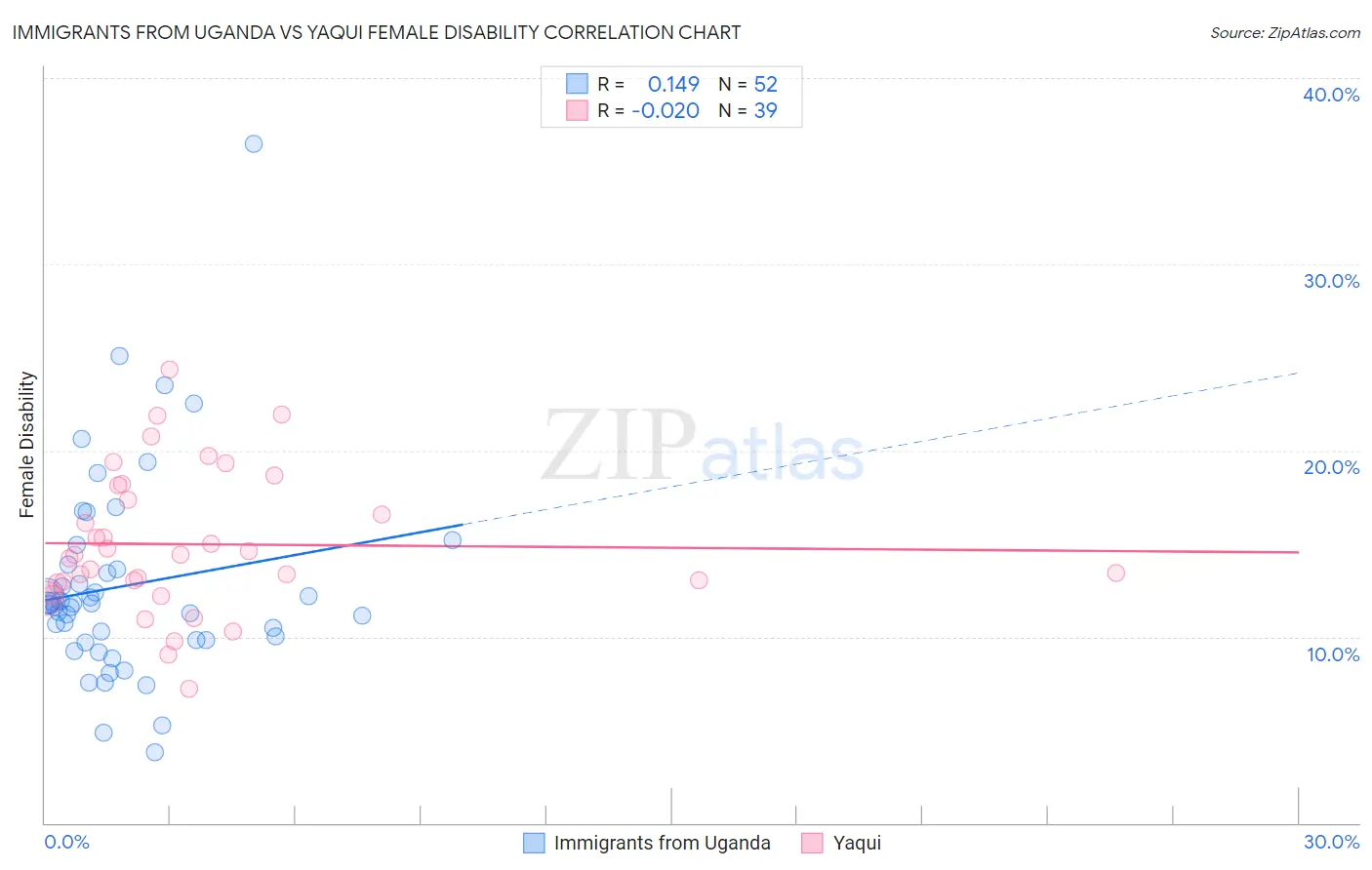 Immigrants from Uganda vs Yaqui Female Disability