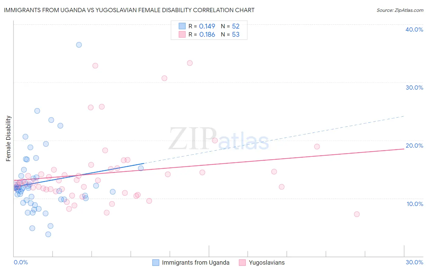 Immigrants from Uganda vs Yugoslavian Female Disability