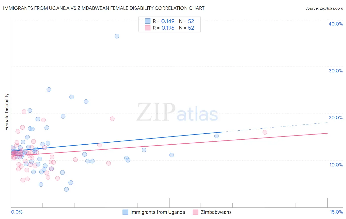 Immigrants from Uganda vs Zimbabwean Female Disability
