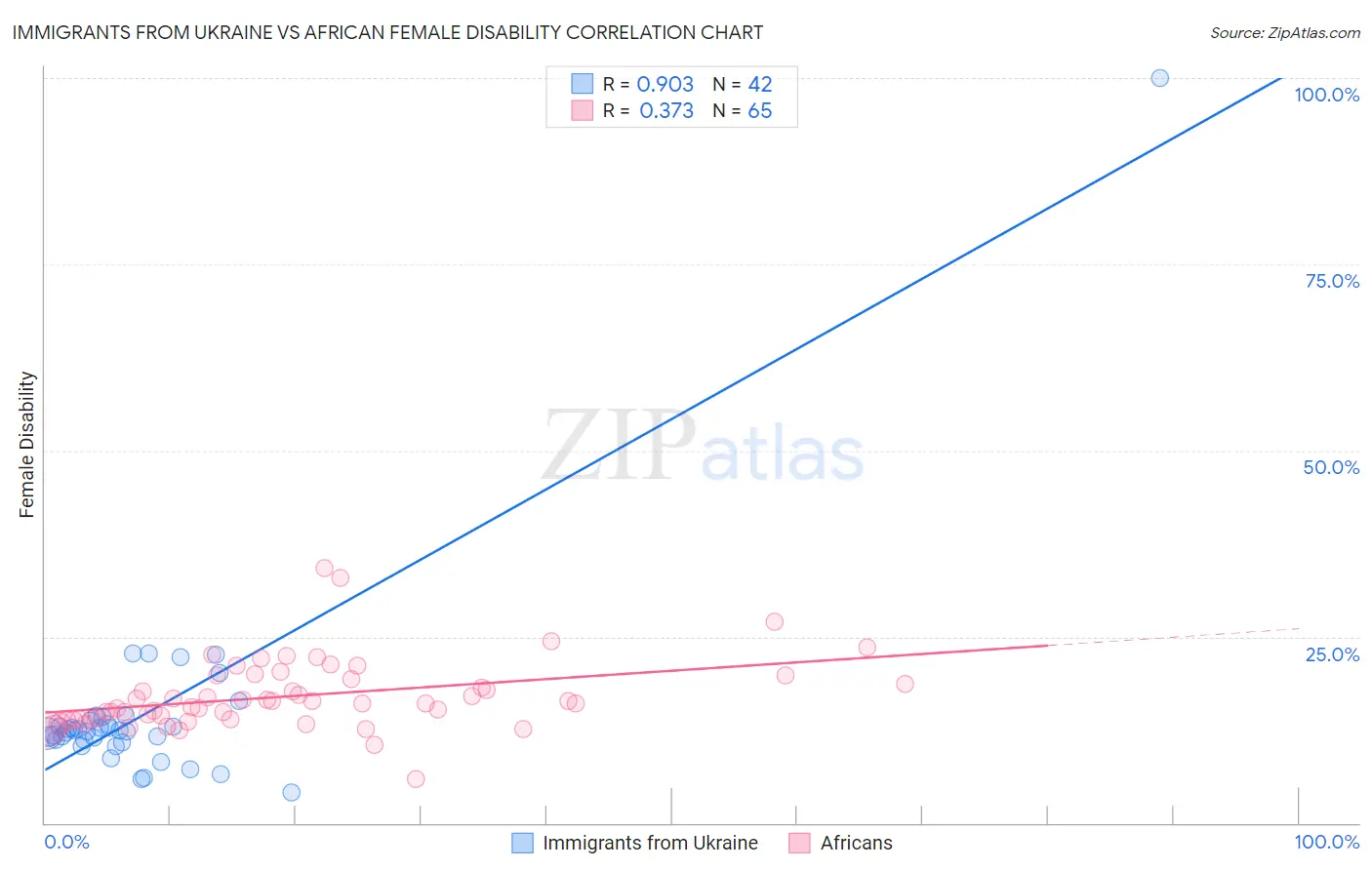 Immigrants from Ukraine vs African Female Disability