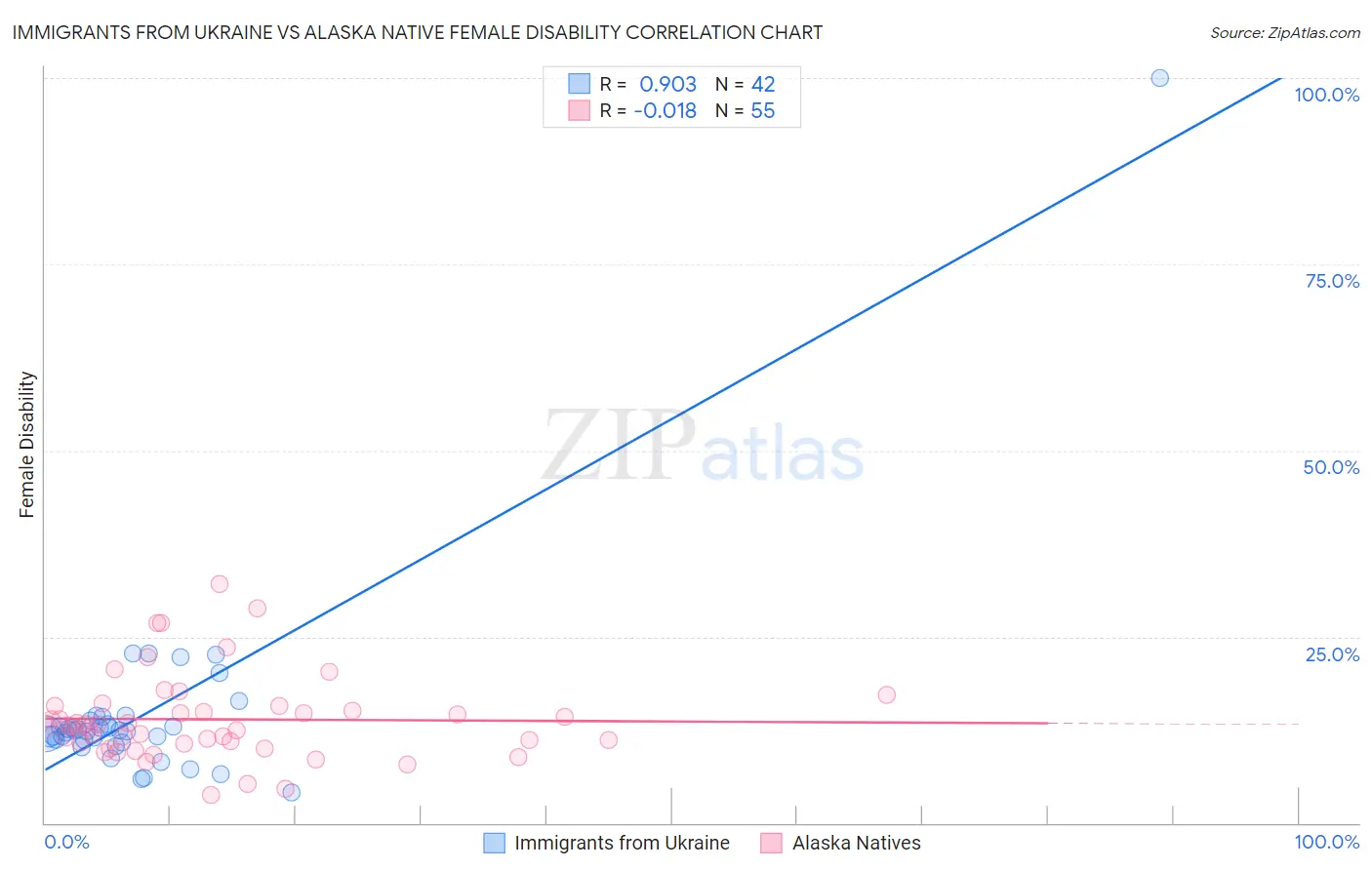 Immigrants from Ukraine vs Alaska Native Female Disability