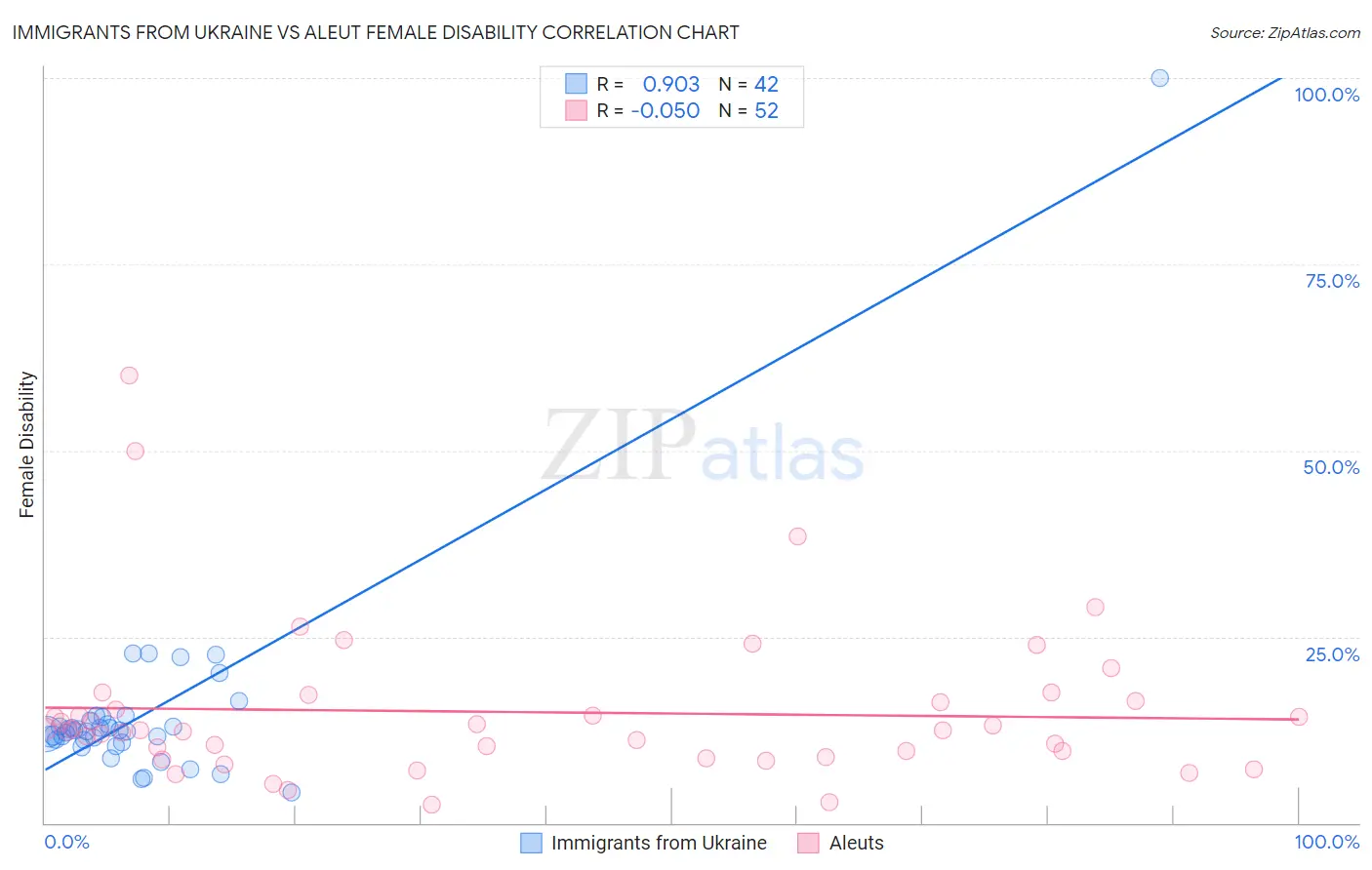 Immigrants from Ukraine vs Aleut Female Disability