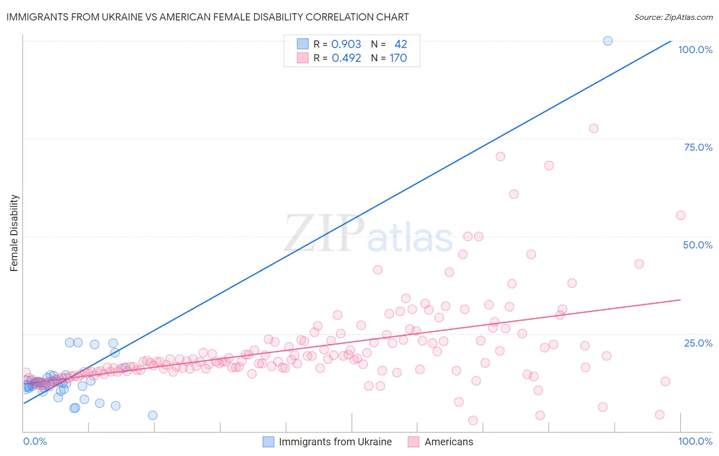 Immigrants from Ukraine vs American Female Disability