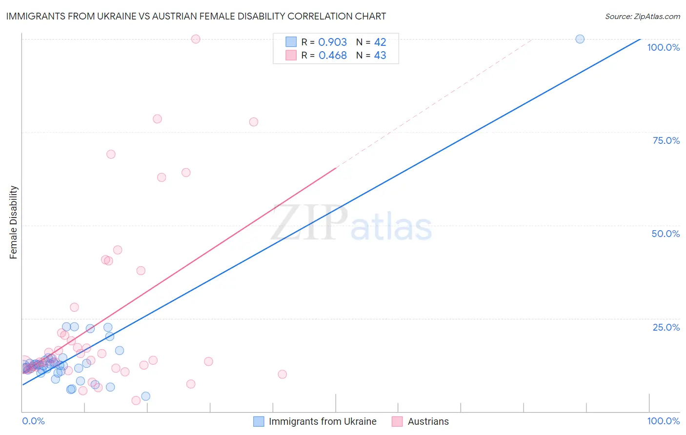 Immigrants from Ukraine vs Austrian Female Disability