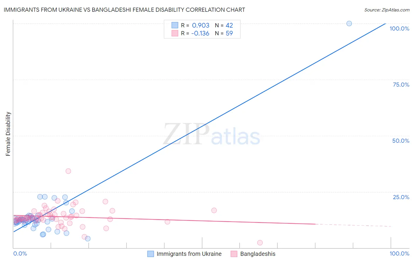 Immigrants from Ukraine vs Bangladeshi Female Disability