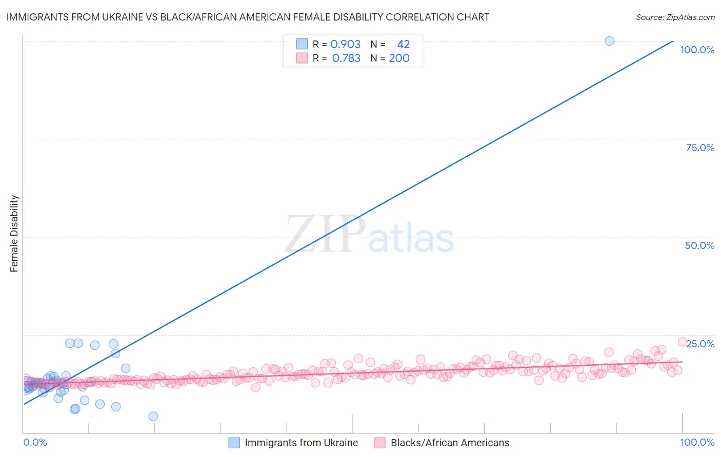 Immigrants from Ukraine vs Black/African American Female Disability