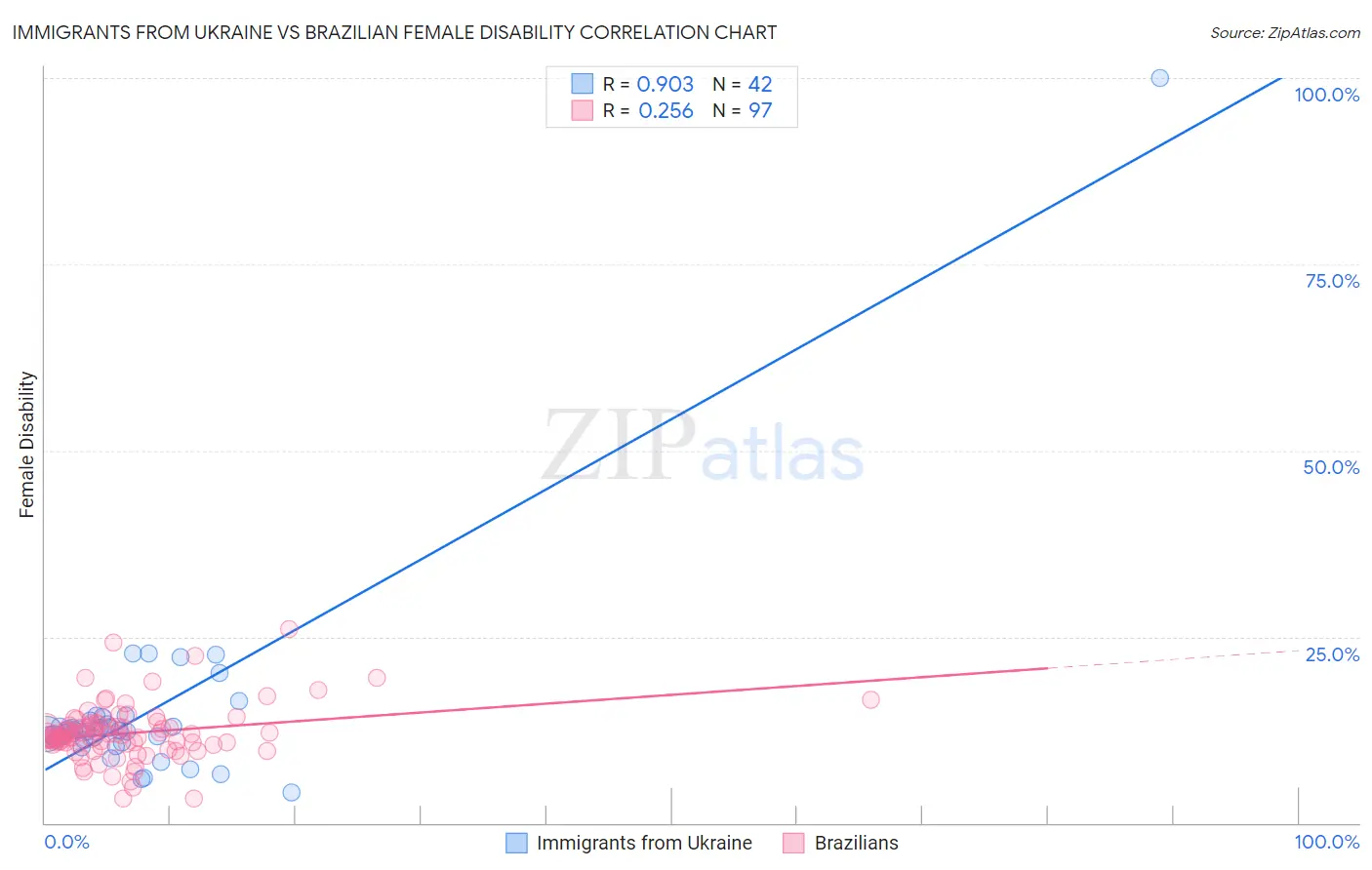 Immigrants from Ukraine vs Brazilian Female Disability
