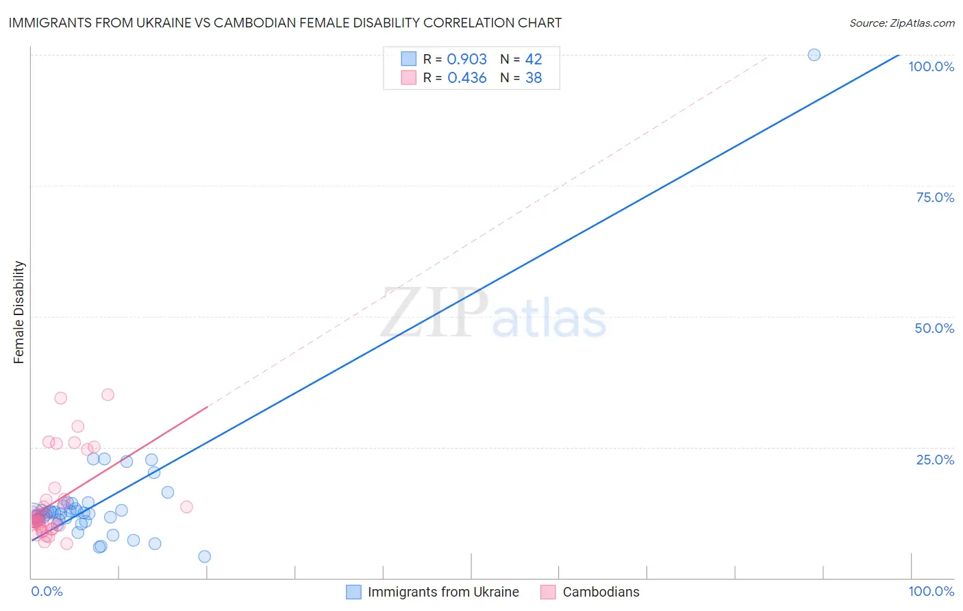 Immigrants from Ukraine vs Cambodian Female Disability