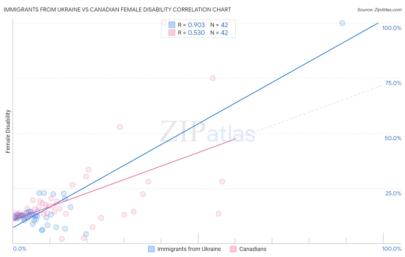 Immigrants from Ukraine vs Canadian Female Disability