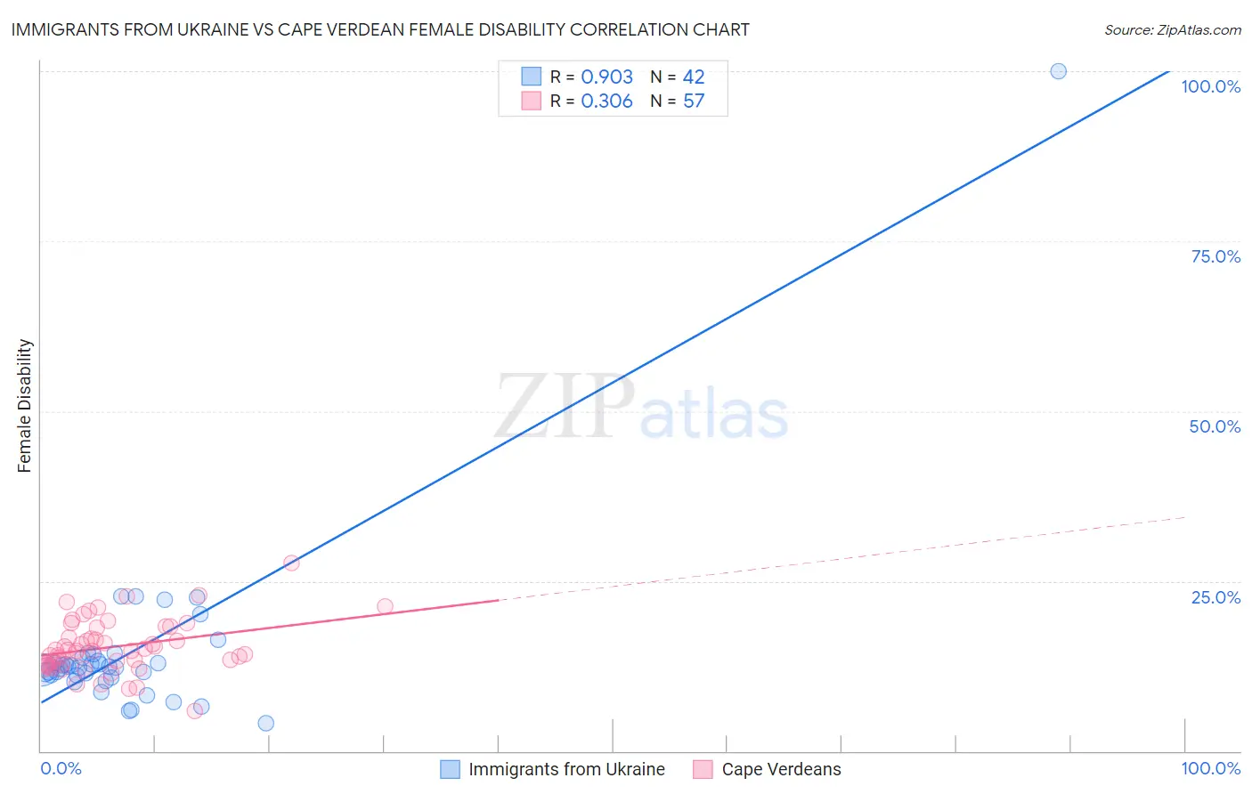 Immigrants from Ukraine vs Cape Verdean Female Disability