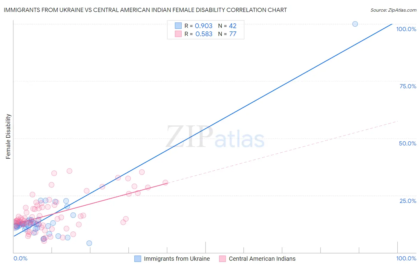 Immigrants from Ukraine vs Central American Indian Female Disability