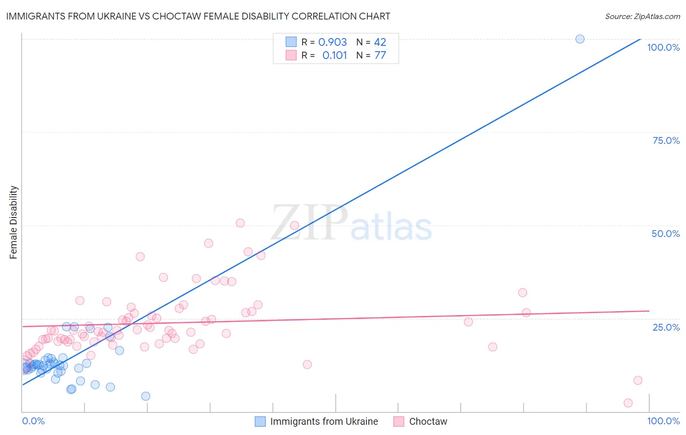 Immigrants from Ukraine vs Choctaw Female Disability