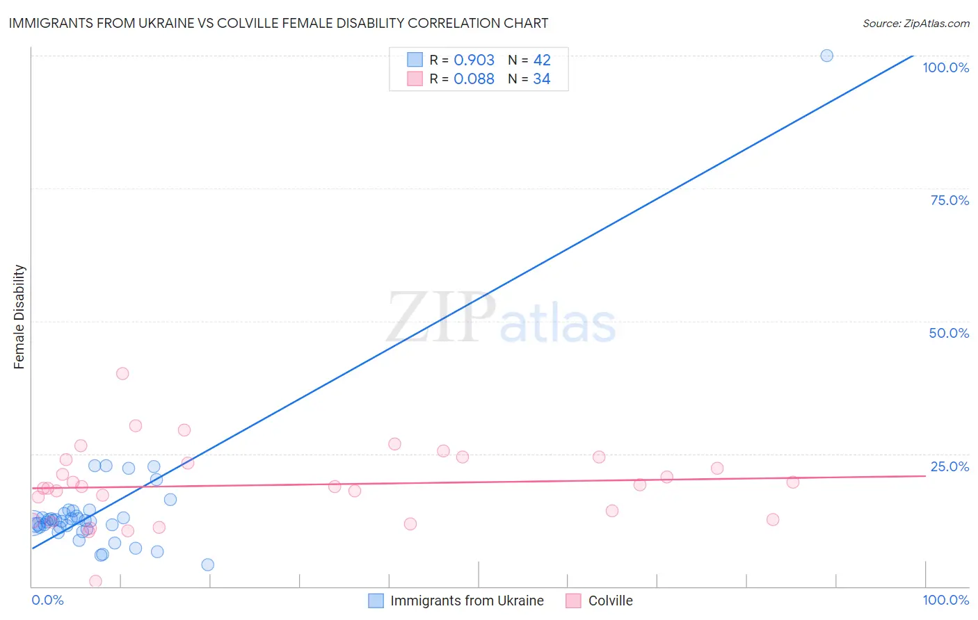 Immigrants from Ukraine vs Colville Female Disability